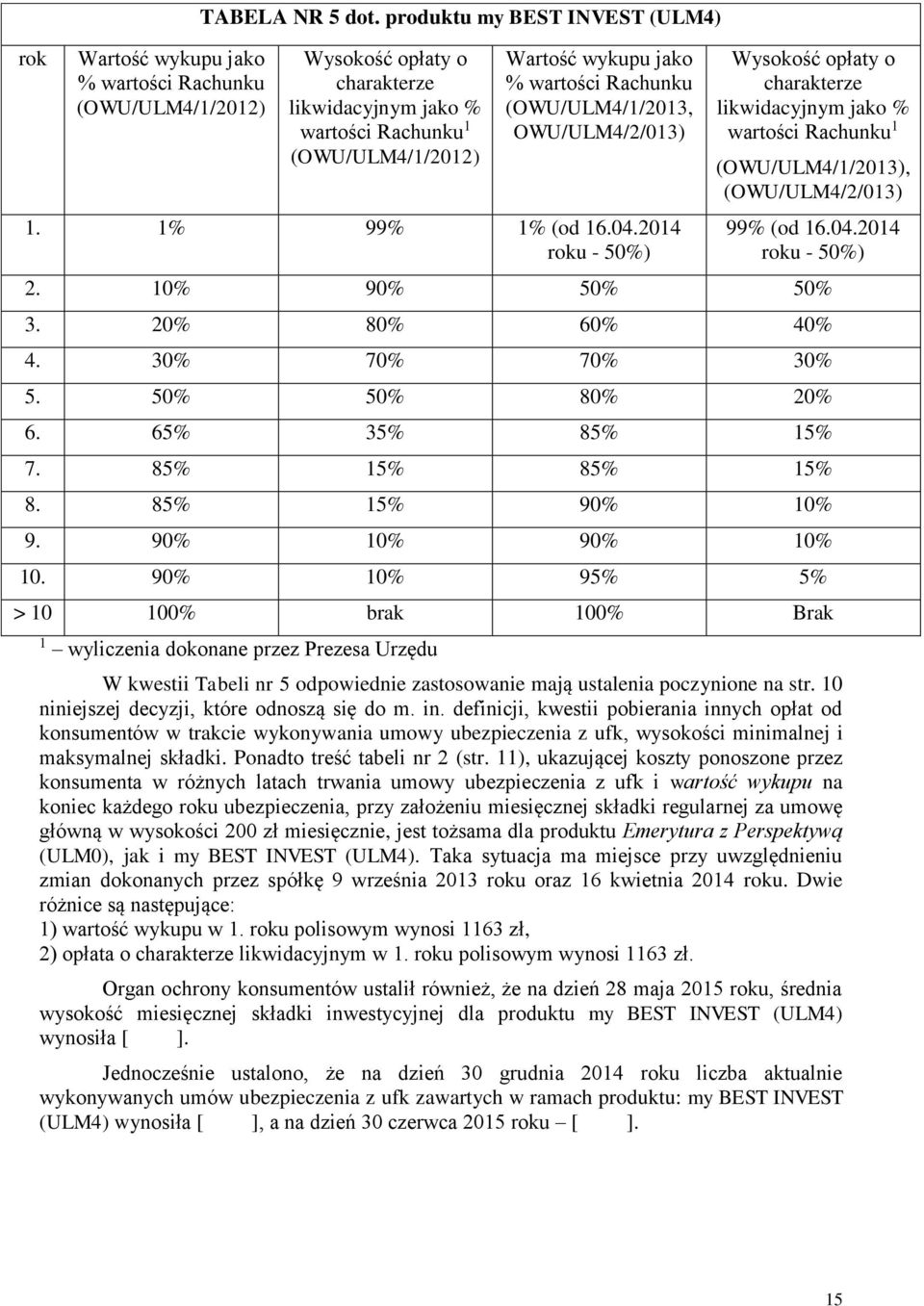 1% 99% 1% (od 16.04.2014 roku - 50%) Wysokość opłaty o charakterze likwidacyjnym jako % wartości Rachunku 1 (OWU/ULM4/1/2013), (OWU/ULM4/2/013) 99% (od 16.04.2014 roku - 50%) 2. 10% 90% 50% 50% 3.