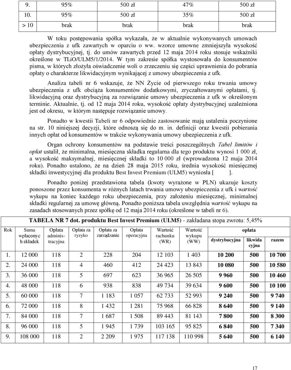 W tym zakresie spółka wystosowała do konsumentów pisma, w których złożyła oświadczenie woli o zrzeczeniu się części uprawnienia do pobrania opłaty o charakterze likwidacyjnym wynikającej z umowy