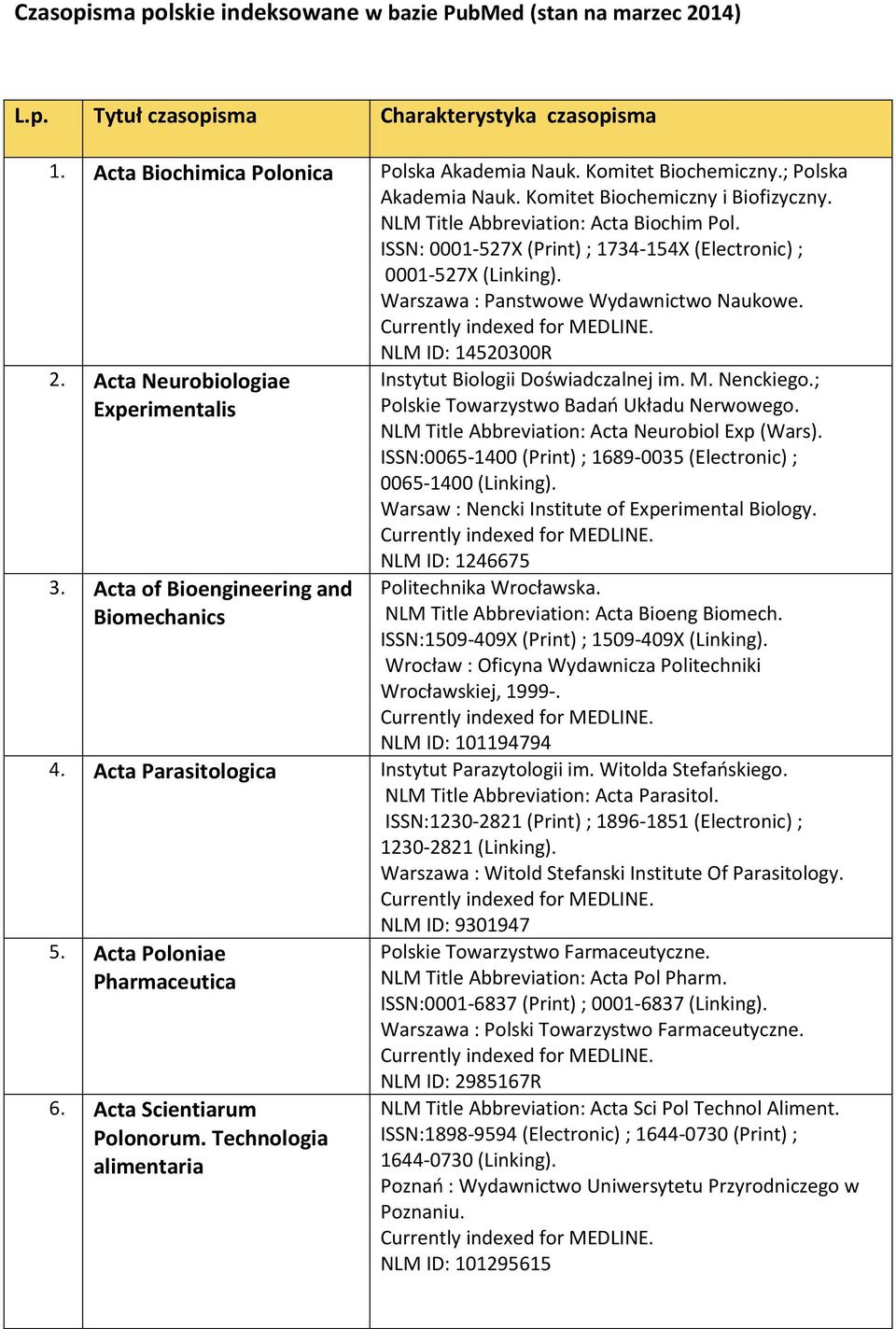 Warszawa : Panstwowe Wydawnictwo Naukowe. NLM ID: 14520300R 2. Acta Neurobiologiae Experimentalis 3. Acta of Bioengineering and Biomechanics Instytut Biologii Doświadczalnej im. M. Nenckiego.