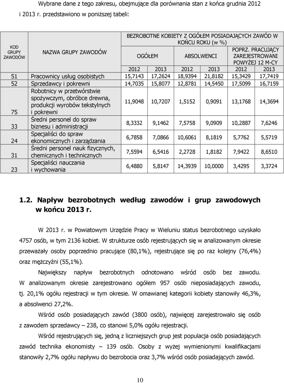 PRACUJĄCY OGÓŁEM ABSOLWENCI ZAREJESTROWANI POWYŻEJ 12 M-CY 2012 2013 2012 2013 2012 2013 51 Pracownicy usług osobistych 15,7143 17,2624 18,9394 21,8182 15,3429 17,7419 52 Sprzedawcy i pokrewni