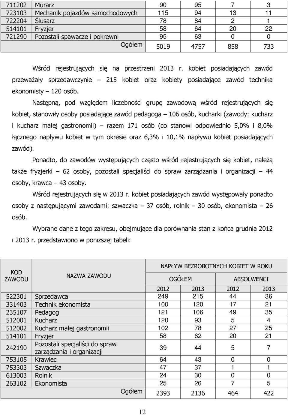 Następną, pod względem liczebności grupę zawodową wśród rejestrujących się kobiet, stanowiły osoby posiadające zawód pedagoga 106 osób, kucharki (zawody: kucharz i kucharz małej gastronomii) razem