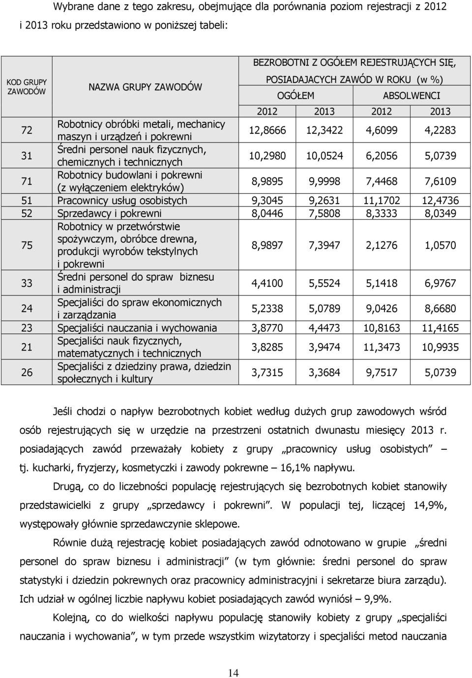 fizycznych, chemicznych i technicznych 10,2980 10,0524 6,2056 5,0739 71 Robotnicy budowlani i pokrewni (z wyłączeniem elektryków) 8,9895 9,9998 7,4468 7,6109 51 Pracownicy usług osobistych 9,3045