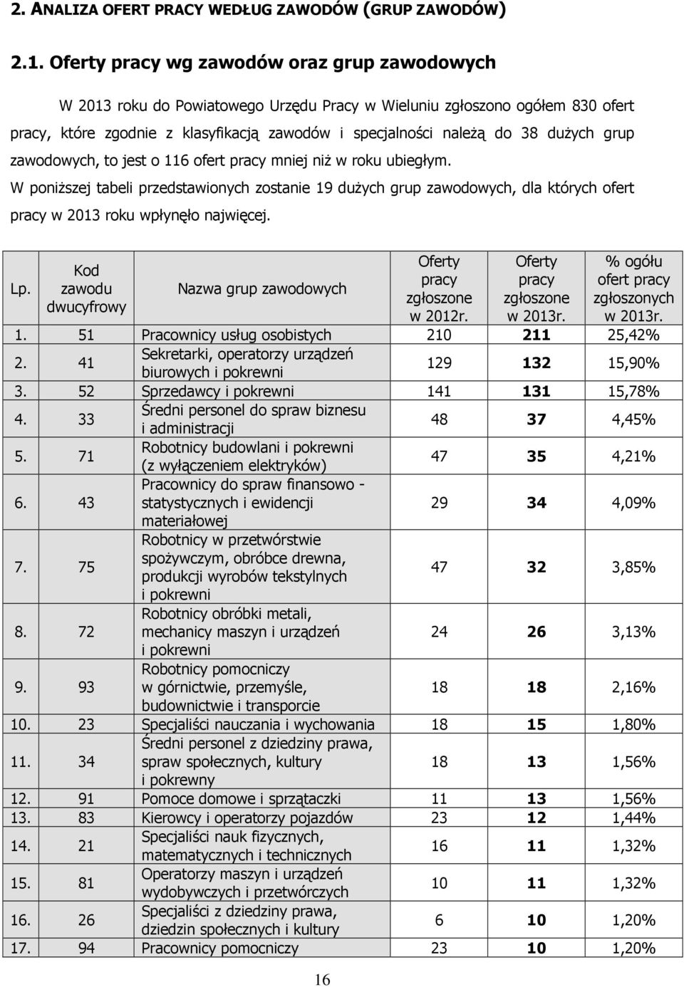 dużych grup zawodowych, to jest o 116 ofert pracy mniej niż w roku ubiegłym.