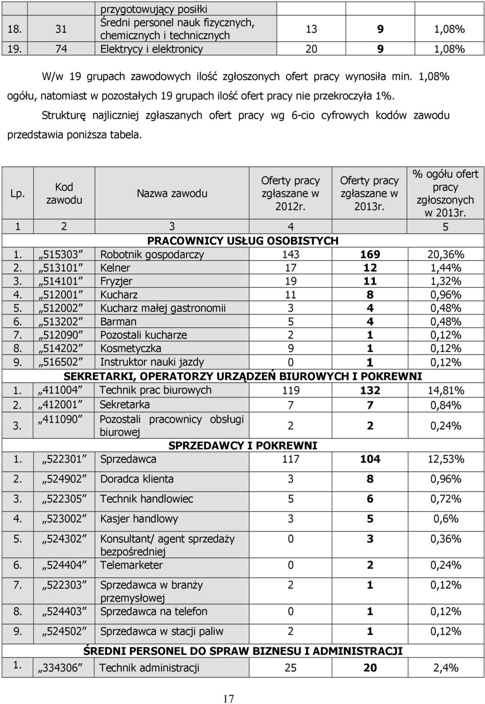 Strukturę najliczniej zgłaszanych ofert pracy wg 6-cio cyfrowych kodów zawodu przedstawia poniższa tabela. Lp. Kod zawodu Nazwa zawodu Oferty pracy zgłaszane w 2012r. Oferty pracy zgłaszane w 2013r.