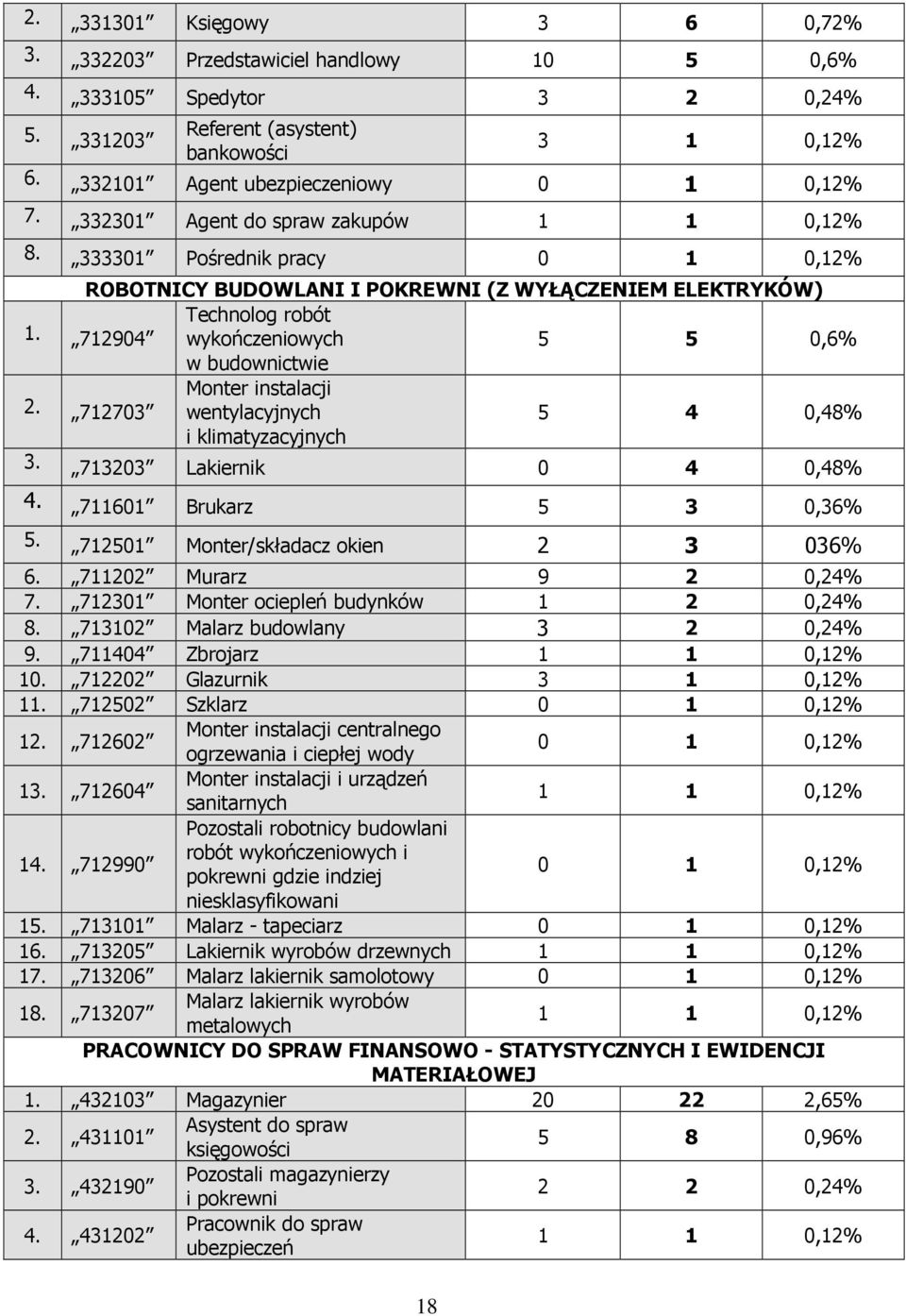 712904 Technolog robót wykończeniowych 5 5 0,6% w budownictwie 2. 712703 Monter instalacji wentylacyjnych 5 4 0,48% i klimatyzacyjnych 3. 713203 Lakiernik 0 4 0,48% 4. 711601 Brukarz 5 3 0,36% 5.