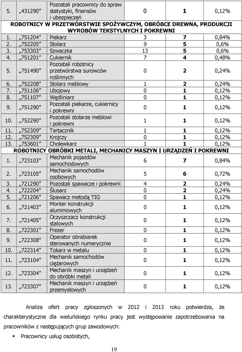 752208 Stolarz meblowy 1 2 0,24% 7. 751106 Ubojowy 0 1 0,12% 8. 751107 Wędliniarz 0 1 0,12% 9. 751290 Pozostali piekarze, cukiernicy i pokrewni 0 1 0,12% 10.