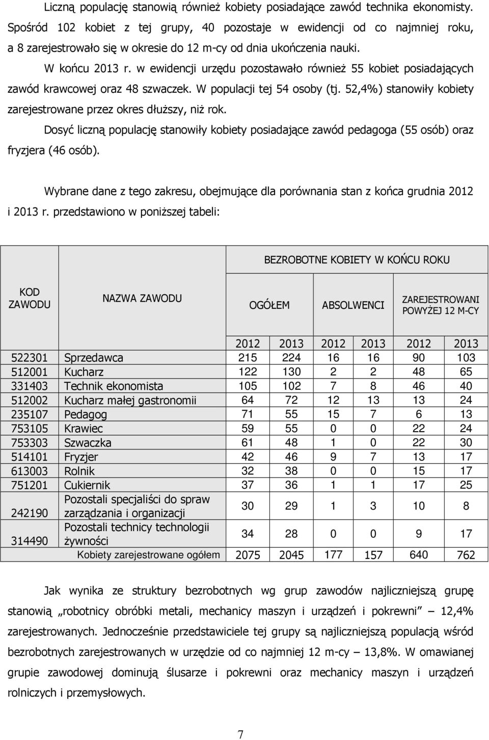 w ewidencji urzędu pozostawało również 55 kobiet posiadających zawód krawcowej oraz 48 szwaczek. W populacji tej 54 osoby (tj. 52,4%) stanowiły kobiety zarejestrowane przez okres dłuższy, niż rok.