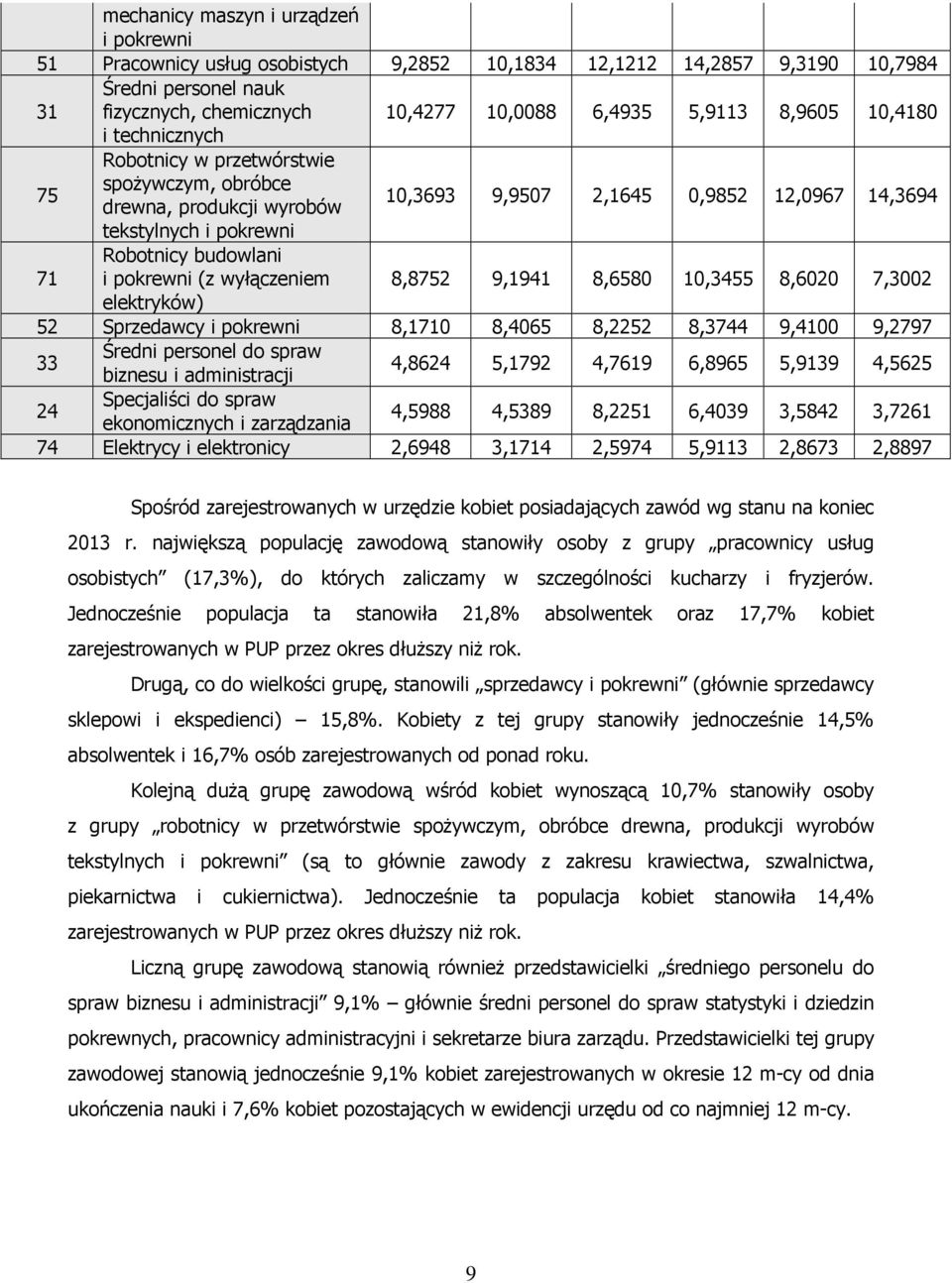 pokrewni (z wyłączeniem 8,8752 9,1941 8,6580 10,3455 8,6020 7,3002 elektryków) 52 Sprzedawcy i pokrewni 8,1710 8,4065 8,2252 8,3744 9,4100 9,2797 33 Średni personel do spraw biznesu i administracji