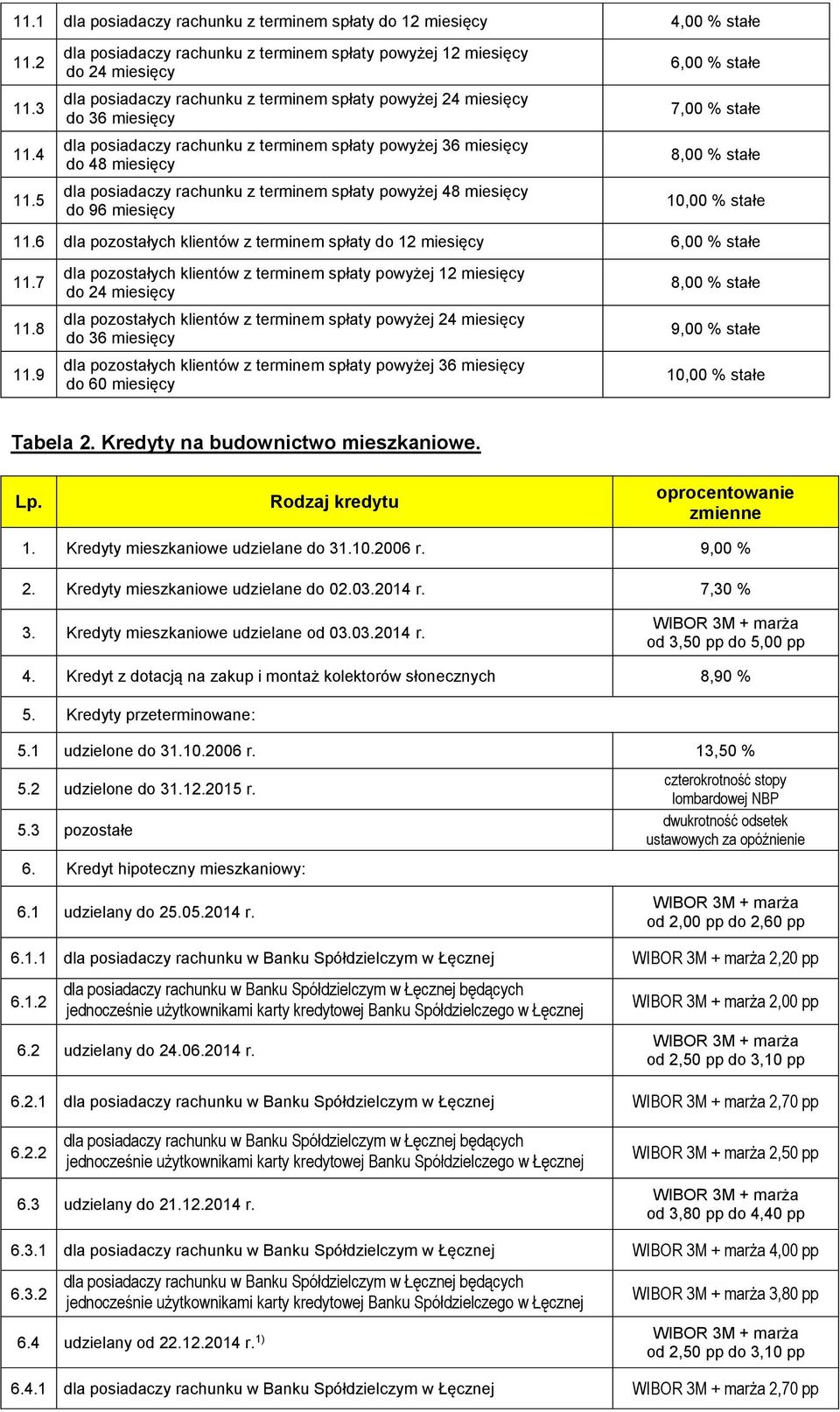 powyżej 36 miesięcy do 48 miesięcy dla posiadaczy rachunku z terminem spłaty powyżej 48 miesięcy do 96 miesięcy 6,00 % stałe 7,00 % stałe 8,00 % stałe 10,00 % stałe 11.