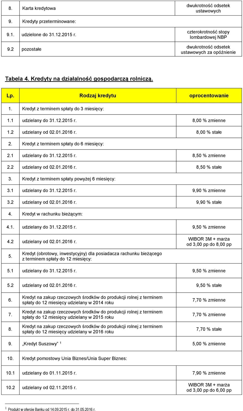 Kredyt z terminem spłaty do 6 miesięcy: 2.1 udzielany do 31.12.2015 r. 8,50 % zmienne 2.2 udzielany od 02.01.2016 r. 8,50 % stałe 3. Kredyt z terminem spłaty powyżej 6 miesięcy: 3.1 udzielany do 31.12.2015 r. 9,90 % zmienne 3.