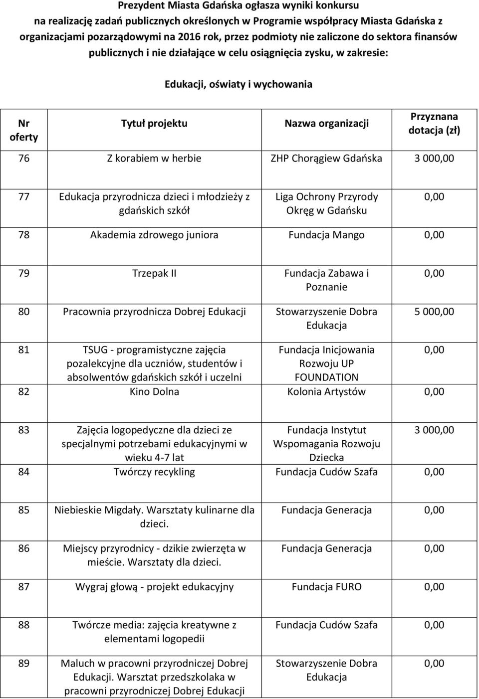 korabiem w herbie ZHP Chorągiew Gdańska 3 00 77 Edukacja przyrodnicza dzieci i młodzieży z gdańskich szkół Liga Ochrony Przyrody Okręg w Gdańsku 78 Akademia zdrowego juniora Fundacja Mango 79 Trzepak