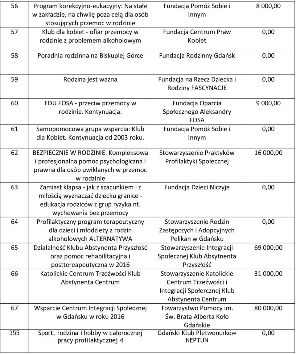 - przeciw przemocy w rodzinie. Kontynuacja. 61 Samopomocowa grupa wsparcia: Klub dla Kobiet. Kontynuacja od 2003 roku.