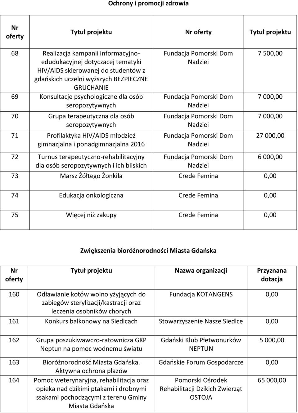 2016 72 Turnus terapeutyczno-rehabilitacyjny dla osób seropozytywnych i ich bliskich Fundacja Pomorski Dom Nadziei Fundacja Pomorski Dom Nadziei Fundacja Pomorski Dom Nadziei Fundacja Pomorski Dom