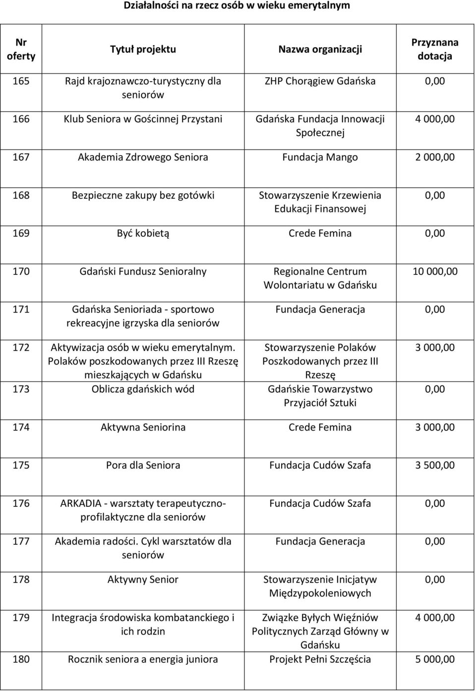 Być kobietą Crede Femina 170 Gdański Fundusz Senioralny Regionalne Centrum Wolontariatu w Gdańsku 10 00 171 Gdańska Senioriada - sportowo rekreacyjne igrzyska dla seniorów Fundacja Generacja 172
