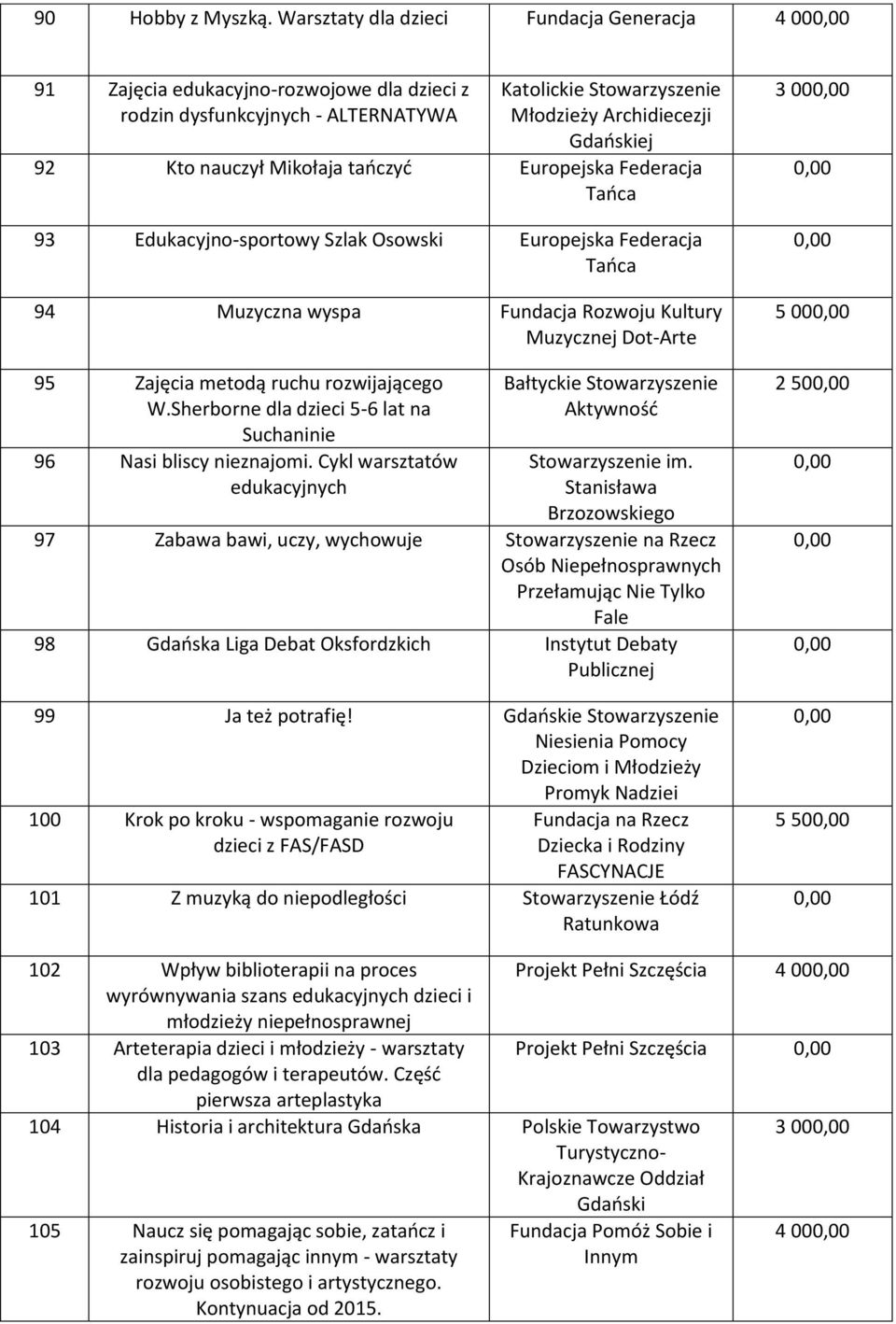 nauczył Mikołaja tańczyć Europejska Federacja Tańca 93 Edukacyjno-sportowy Szlak Osowski Europejska Federacja Tańca 94 Muzyczna wyspa Fundacja Rozwoju Kultury Muzycznej Dot-Arte 95 Zajęcia metodą