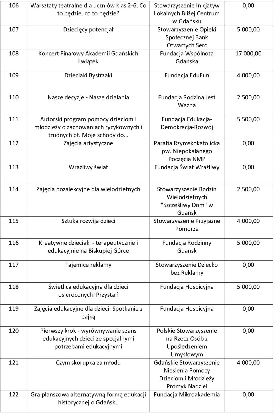 Wspólnota Gdańska 5 00 17 00 109 Dzieciaki Bystrzaki Fundacja EduFun 4 00 110 Nasze decyzje - Nasze działania Fundacja Rodzina Jest Ważna 2 50 111 Autorski program pomocy dzieciom i młodzieży o