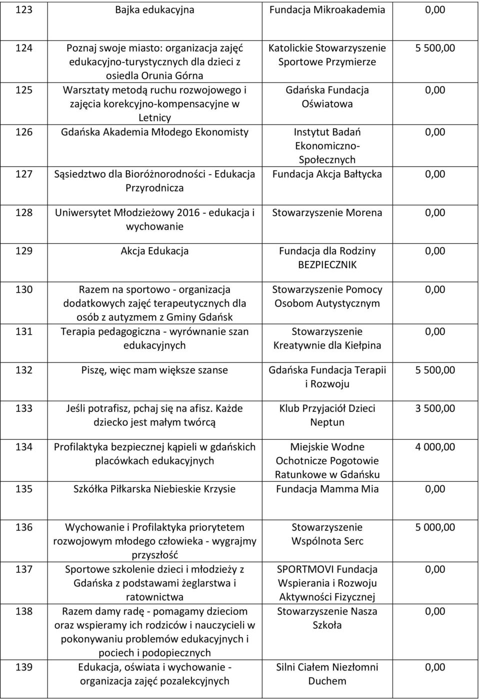 Sąsiedztwo dla Bioróżnorodności - Edukacja Przyrodnicza 5 50 Fundacja Akcja Bałtycka 128 Uniwersytet Młodzieżowy 2016 - edukacja i wychowanie Stowarzyszenie Morena 129 Akcja Edukacja Fundacja dla