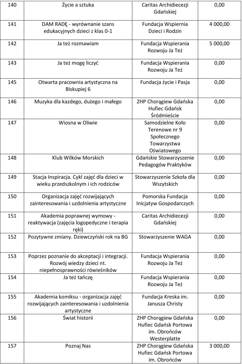 Chorągiew Gdańska Hufiec Gdańsk Śródmieście 147 Wiosna w Oliwie Samodzielne Koło Terenowe nr 9 Społecznego Towarzystwa Oświatowego 148 Klub Wilków Morskich Gdańskie Stowarzyszenie Pedagogów Praktyków