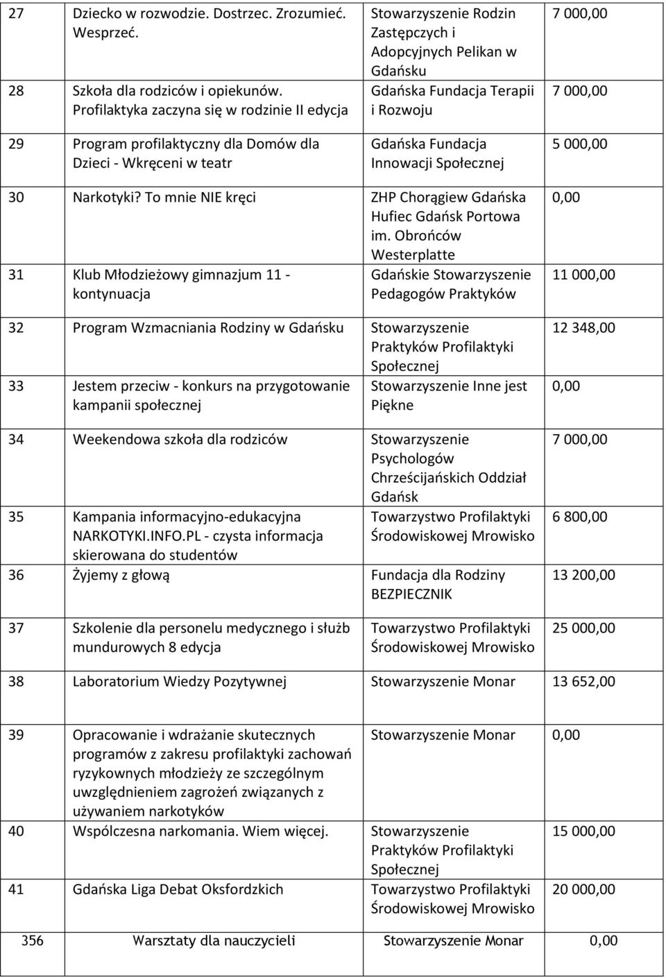 Terapii i Rozwoju Gdańska Fundacja Innowacji Społecznej 7 00 7 00 5 00 30 Narkotyki? To mnie NIE kręci ZHP Chorągiew Gdańska Hufiec Gdańsk Portowa im.