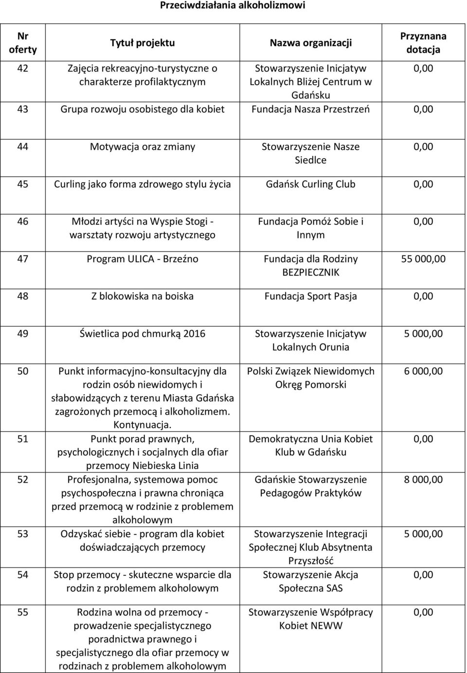 46 Młodzi artyści na Wyspie Stogi - warsztaty rozwoju artystycznego Fundacja Pomóż Sobie i Innym 47 Program ULICA - Brzeźno Fundacja dla Rodziny BEZPIECZNIK 55 00 48 Z blokowiska na boiska Fundacja