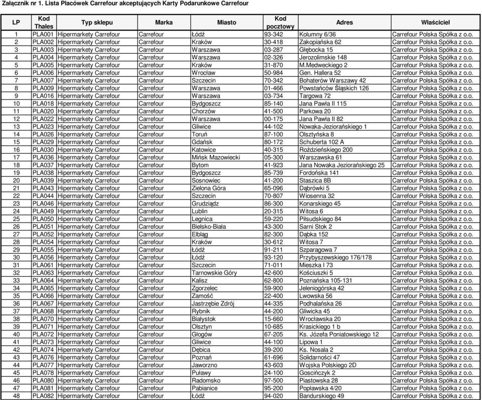 Załącznik nr 1. Lista Placówek Carrefour akceptujących Karty Podarunkowe  Carrefour. Kod Typ sklepu Marka Miasto Thales. Kod - PDF Free Download