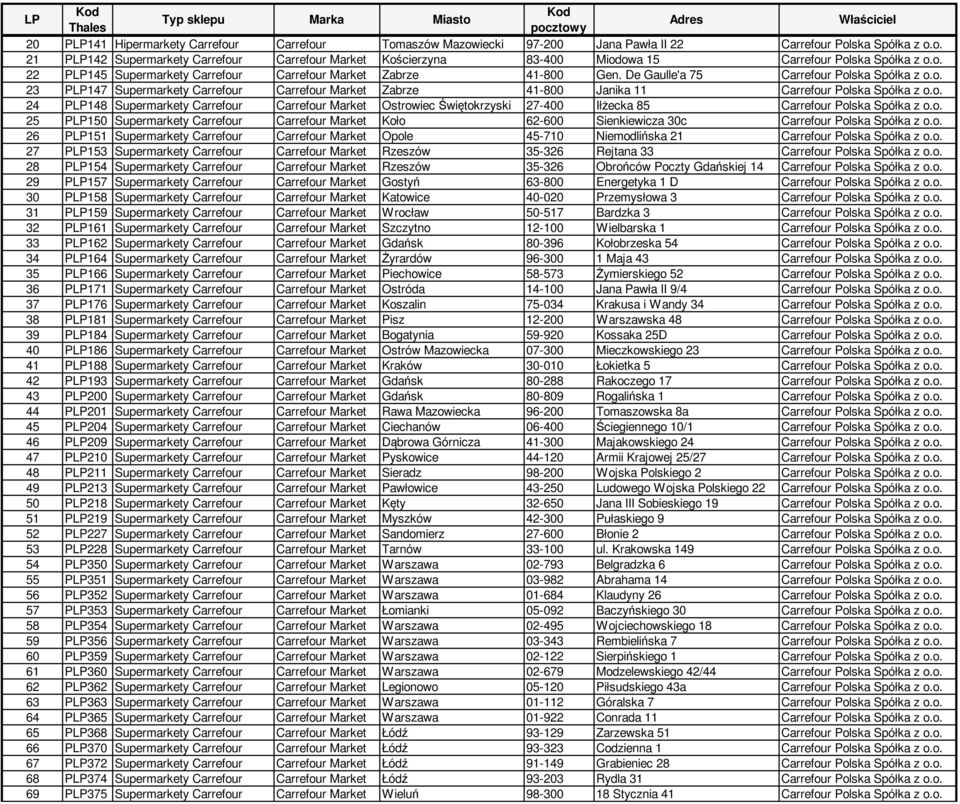 o. 24 PLP148 Supermarkety Carrefour Carrefour Market Ostrowiec Świętokrzyski 27-400 Iłżecka 85 Carrefour Polska Spółka z o.o. 25 PLP150 Supermarkety Carrefour Carrefour Market Koło 62-600 Sienkiewicza 30c Carrefour Polska Spółka z o.