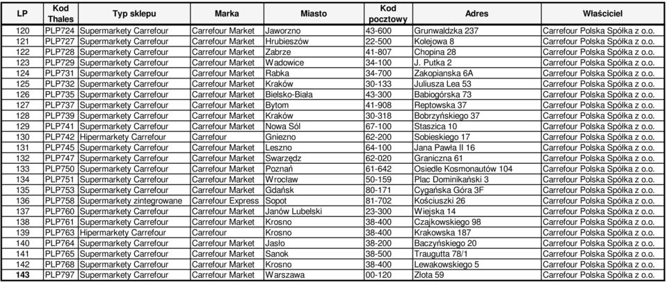 Putka 2 Carrefour Polska Spółka z o.o. 124 PLP731 Supermarkety Carrefour Carrefour Market Rabka 34-700 Zakopianska 6A Carrefour Polska Spółka z o.o. 125 PLP732 Supermarkety Carrefour Carrefour Market Kraków 30-133 Juliusza Lea 53 Carrefour Polska Spółka z o.