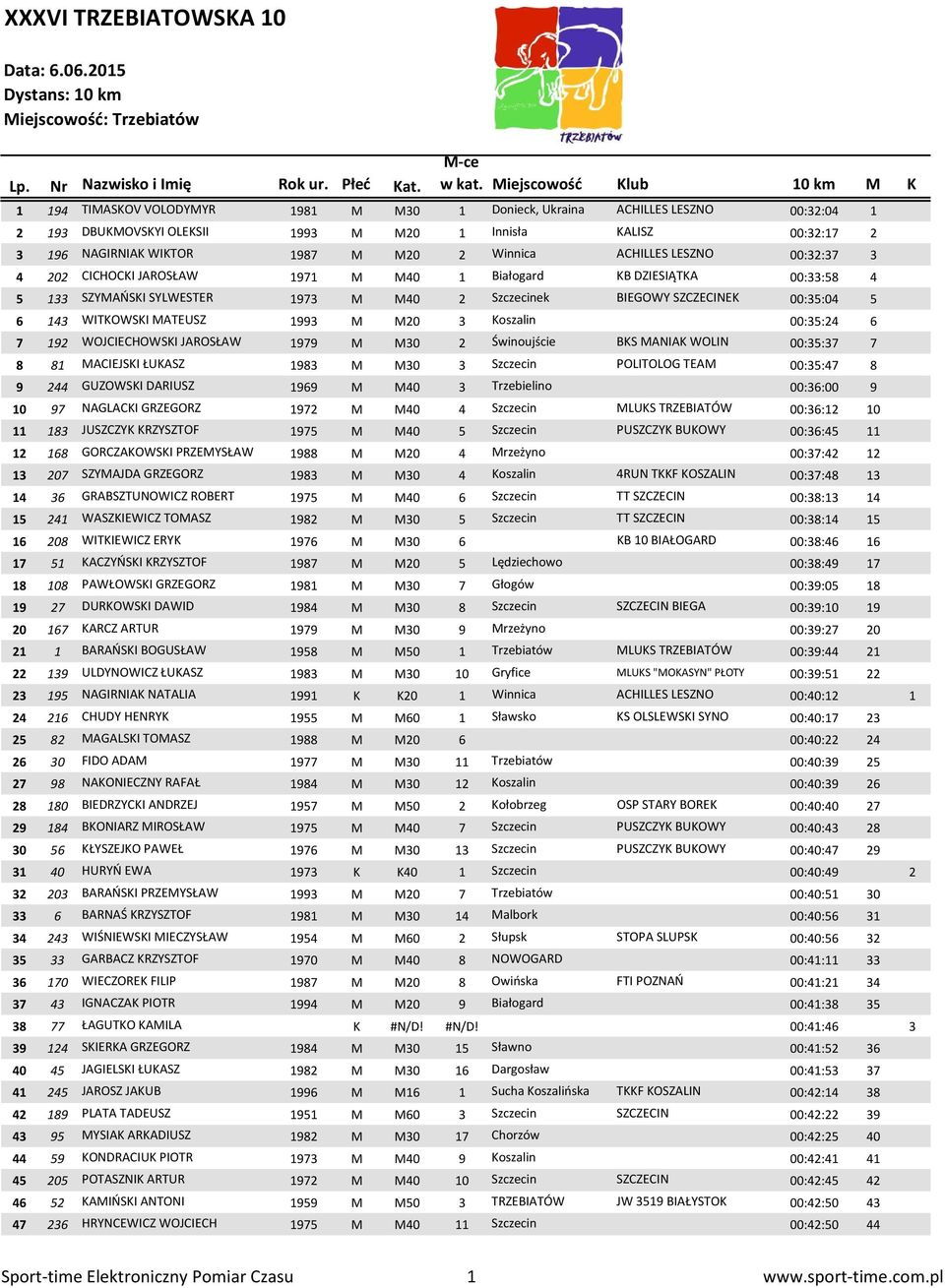 M M20 3 Koszalin 00:35:24 6 7 192 WOJCIECHOWSKI JAROSŁAW 1979 M M30 2 Świnoujście BKS MANIAK WOLIN 00:35:37 7 8 81 MACIEJSKI ŁUKASZ 1983 M M30 3 Szczecin POLITOLOG TEAM 00:35:47 8 9 244 GUZOWSKI