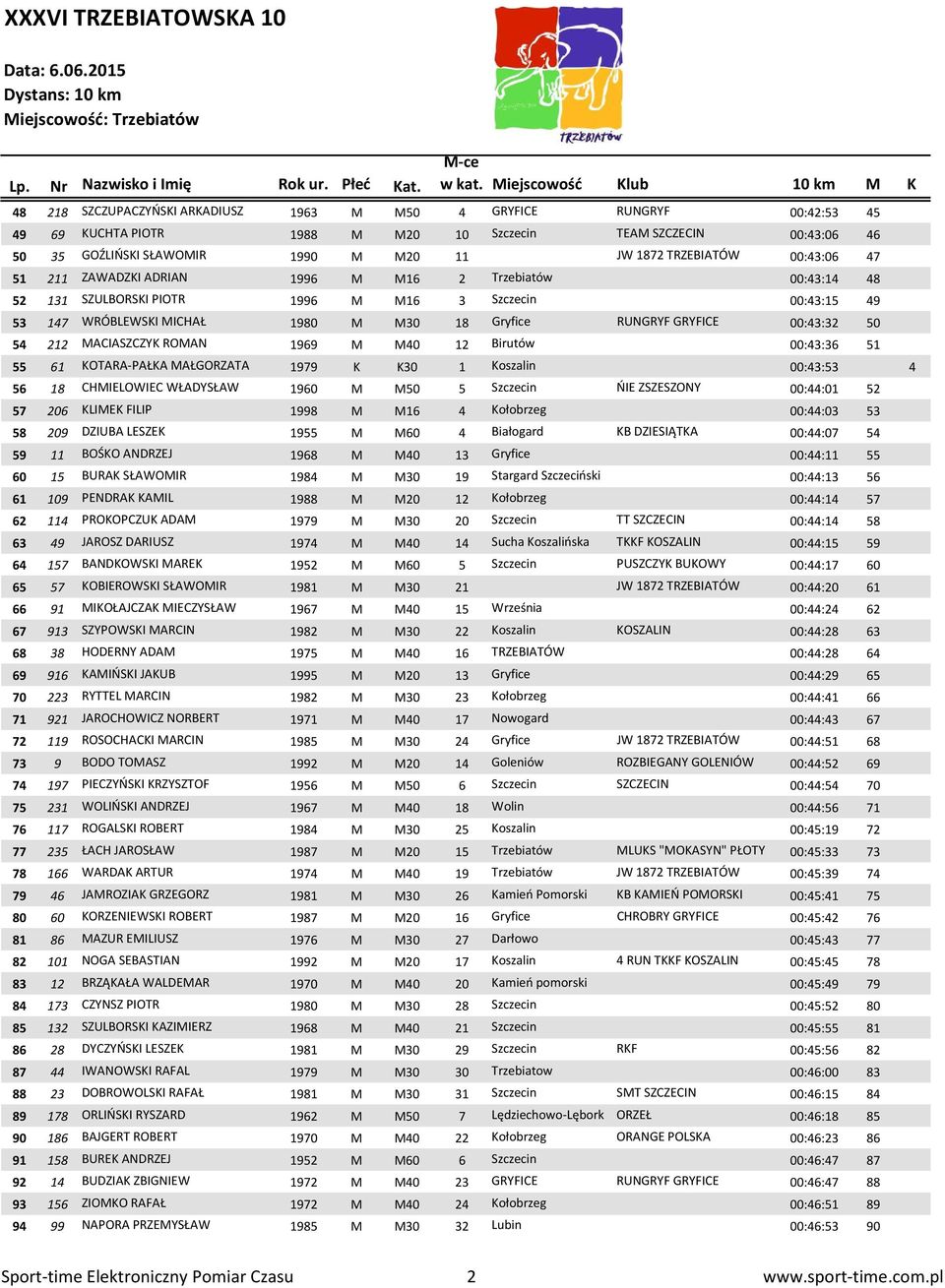 00:43:32 50 54 212 MACIASZCZYK ROMAN 1969 M M40 12 Birutów 00:43:36 51 55 61 KOTARA-PAŁKA MAŁGORZATA 1979 K K30 1 Koszalin 00:43:53 4 56 18 CHMIELOWIEC WŁADYSŁAW 1960 M M50 5 Szczecin ŃIE ZSZESZONY
