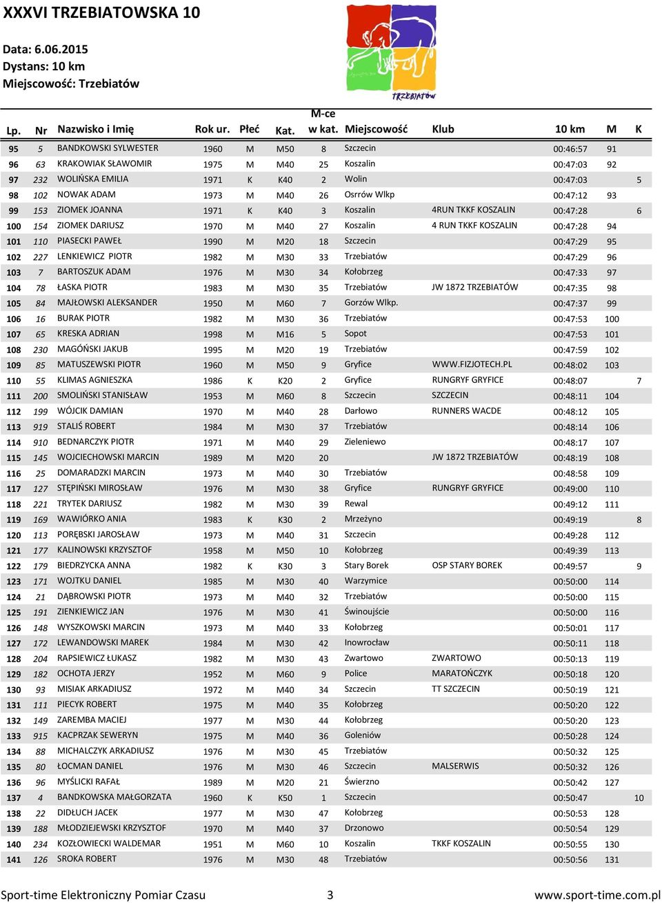 PAWEŁ 1990 M M20 18 Szczecin 00:47:29 95 102 227 LENKIEWICZ PIOTR 1982 M M30 33 Trzebiatów 00:47:29 96 103 7 BARTOSZUK ADAM 1976 M M30 34 Kołobrzeg 00:47:33 97 104 78 ŁASKA PIOTR 1983 M M30 35