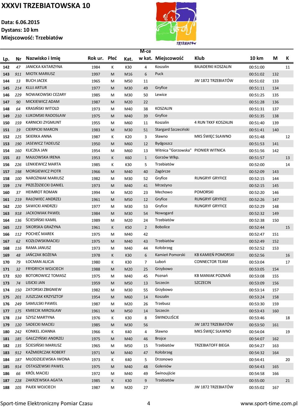 KOSZALIN 00:51:31 137 149 210 ŁUKOMSKI RADOSŁAW 1975 M M40 39 Gryfice 00:51:35 138 150 159 KARNICKI ZYGMUNT 1955 M M60 11 Koszalin 4 RUN TKKF KOSZALIN 00:51:40 139 151 19 CIERPICKI MARCIN 1983 M M30