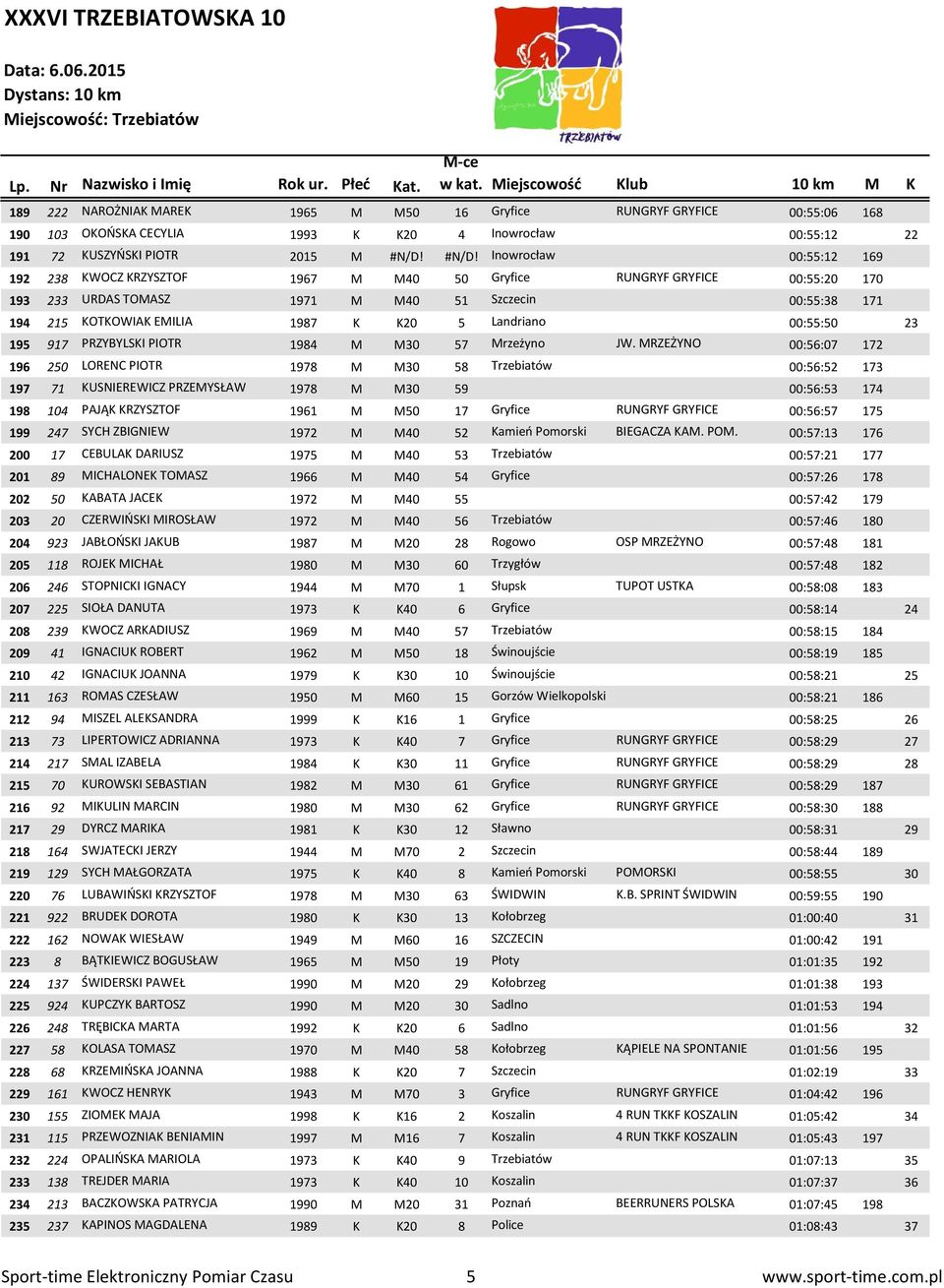 Landriano 00:55:50 23 195 917 PRZYBYLSKI PIOTR 1984 M M30 57 Mrzeżyno JW.