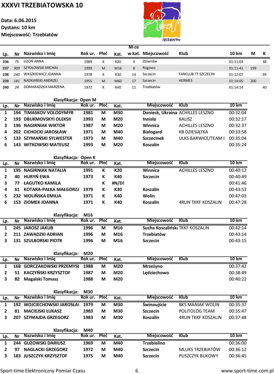 ACHILLES LESZNO 00:32:04 2 193 DBUKMOVSKYI OLEKSII 1993 M M20 Innisła KALISZ 00:32:17 3 196 NAGIRNIAK WIKTOR 1987 M M20 Winnica ACHILLES LESZNO 00:32:37 4 202 CICHOCKI JAROSŁAW 1971 M M40 Białogard