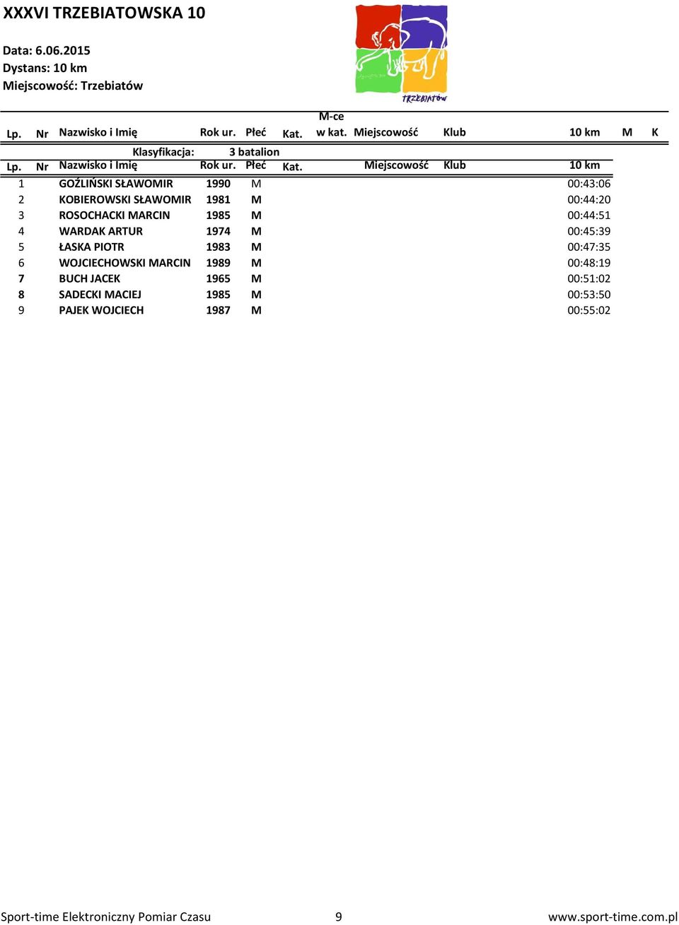 PIOTR 1983 M 00:47:35 6 WOJCIECHOWSKI MARCIN 1989 M 00:48:19 7 BUCH JACEK 1965 M 00:51:02 8 SADECKI