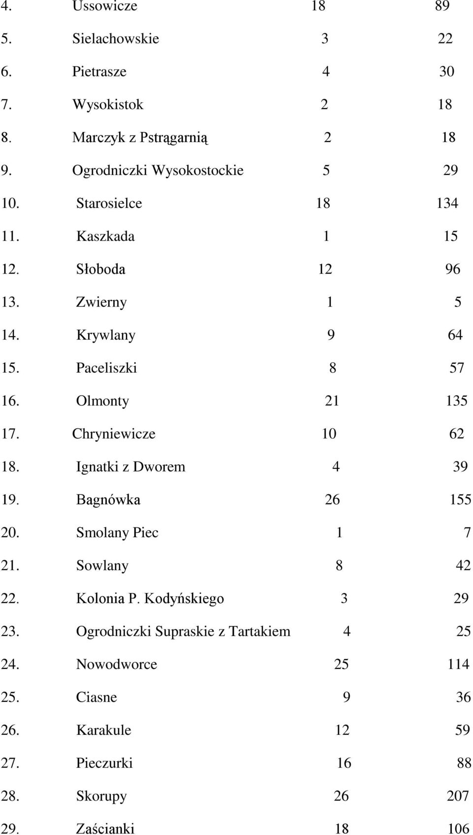 Paceliszki 8 57 16. Olmonty 21 135 17. Chryniewicze 10 62 18. Ignatki z Dworem 4 39 19. Bagnówka 26 155 20. Smolany Piec 1 7 21.