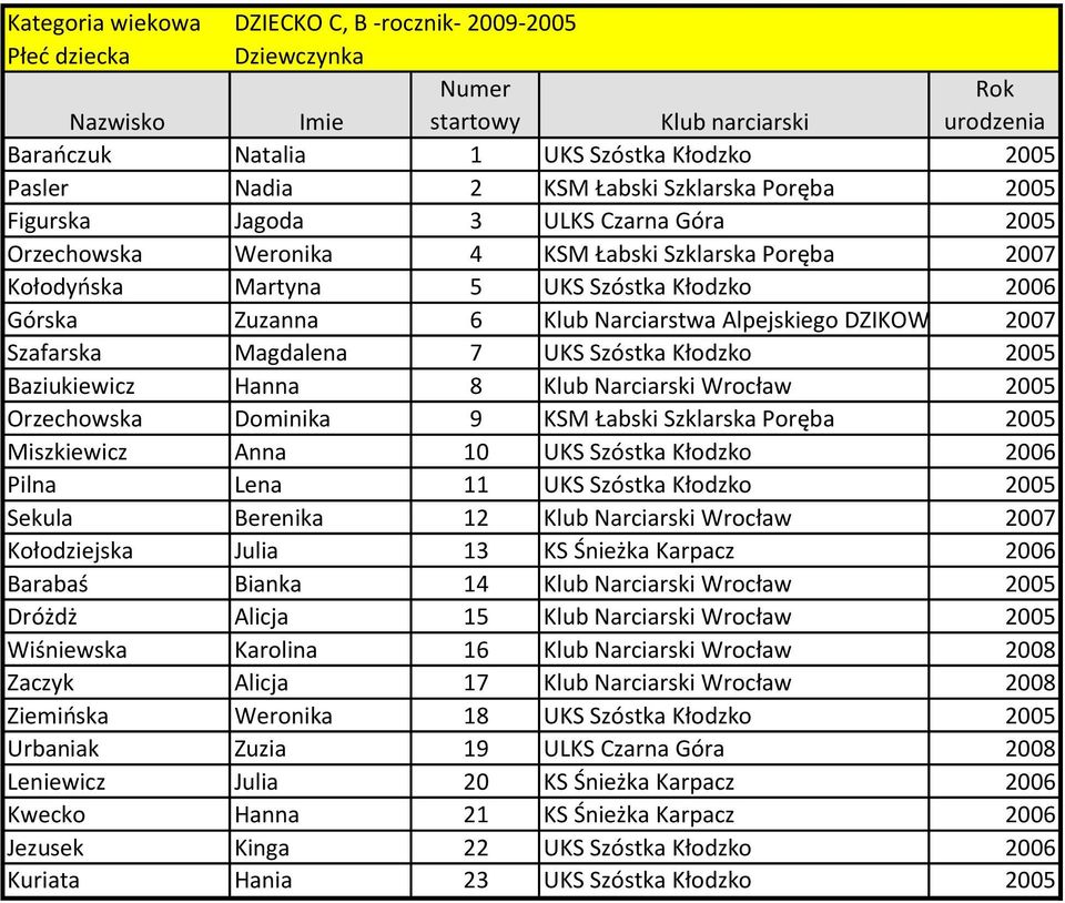 Szóstka Kłodzko 2005 Baziukiewicz Hanna 8 Klub Narciarski Wrocław 2005 Orzechowska Dominika 9 KSM Łabski Szklarska Poręba 2005 Miszkiewicz Anna 10 UKS Szóstka Kłodzko 2006 Pilna Lena 11 UKS Szóstka