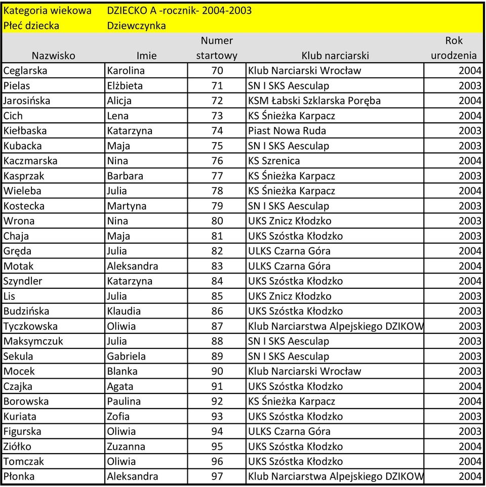 KS Śnieżka Karpacz 2003 Wieleba Julia 78 KS Śnieżka Karpacz 2004 Kostecka Martyna 79 SN I SKS Aesculap 2003 Wrona Nina 80 UKS Znicz Kłodzko 2003 Chaja Maja 81 UKS Szóstka Kłodzko 2003 Gręda Julia 82