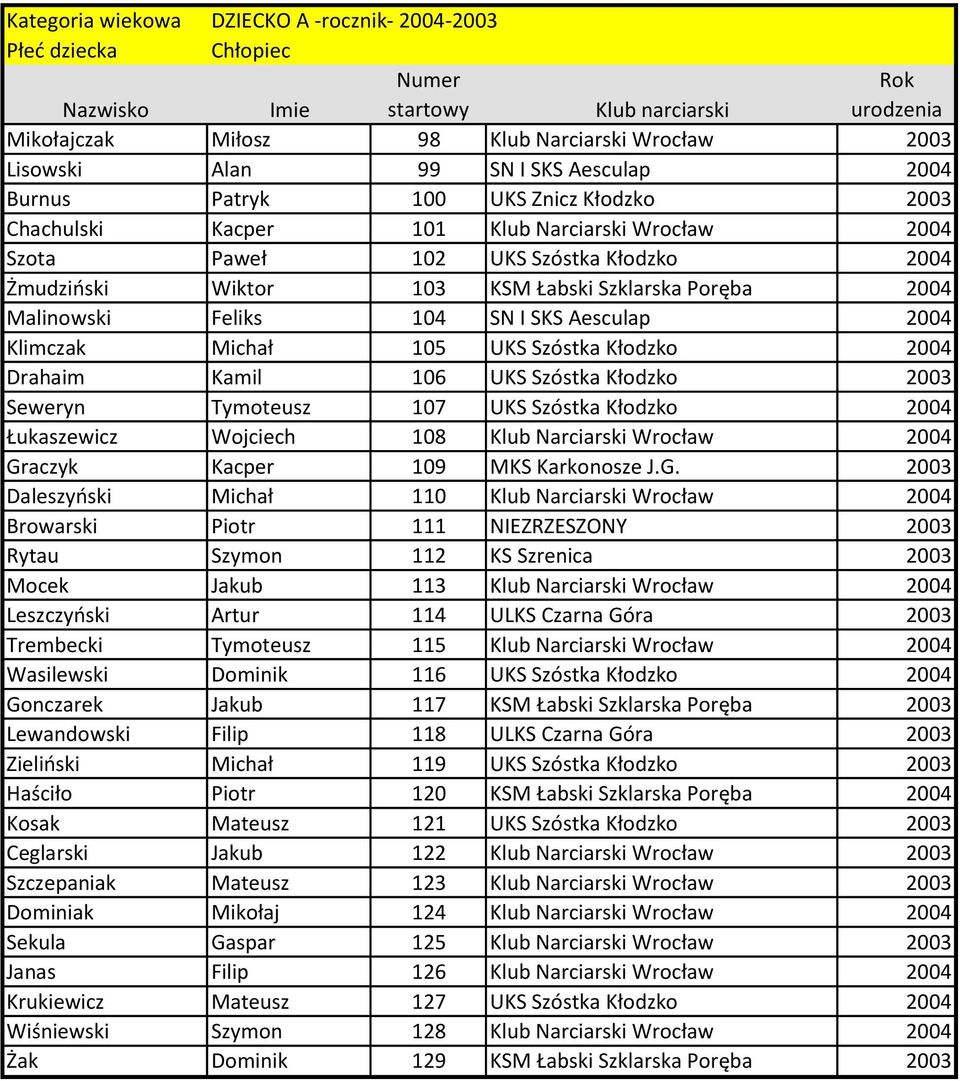 Klimczak Michał 105 UKS Szóstka Kłodzko 2004 Drahaim Kamil 106 UKS Szóstka Kłodzko 2003 Seweryn Tymoteusz 107 UKS Szóstka Kłodzko 2004 Łukaszewicz Wojciech 108 Klub Narciarski Wrocław 2004 Graczyk