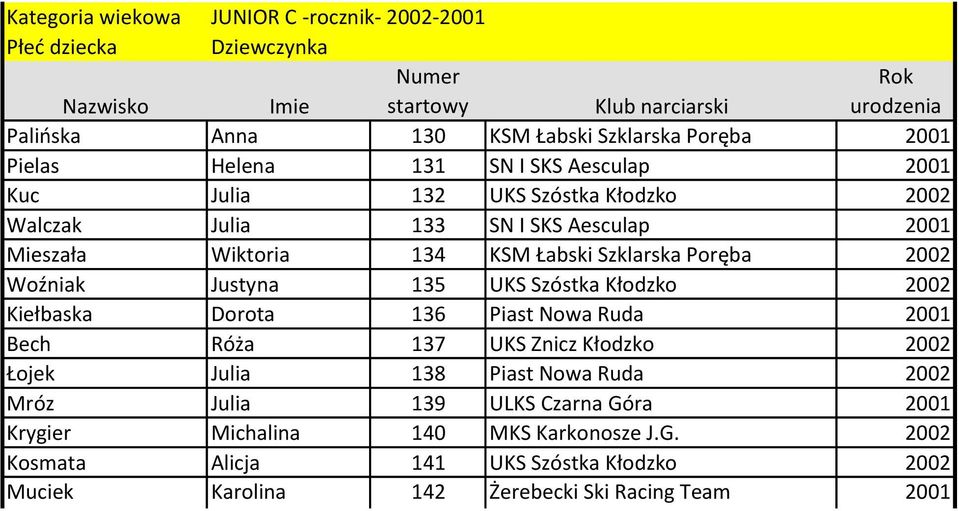 UKS Szóstka Kłodzko 2002 Kiełbaska Dorota 136 Piast Nowa Ruda 2001 Bech Róża 137 UKS Znicz Kłodzko 2002 Łojek Julia 138 Piast Nowa Ruda 2002 Mróz Julia 139