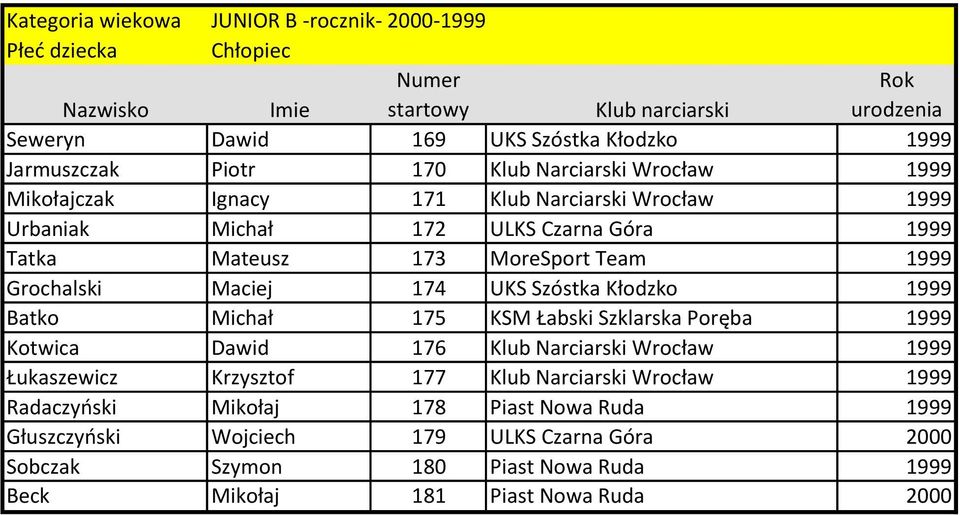 Kłodzko 1999 Batko Michał 175 KSM Łabski Szklarska Poręba 1999 Kotwica Dawid 176 Klub Narciarski Wrocław 1999 Łukaszewicz Krzysztof 177 Klub Narciarski Wrocław 1999