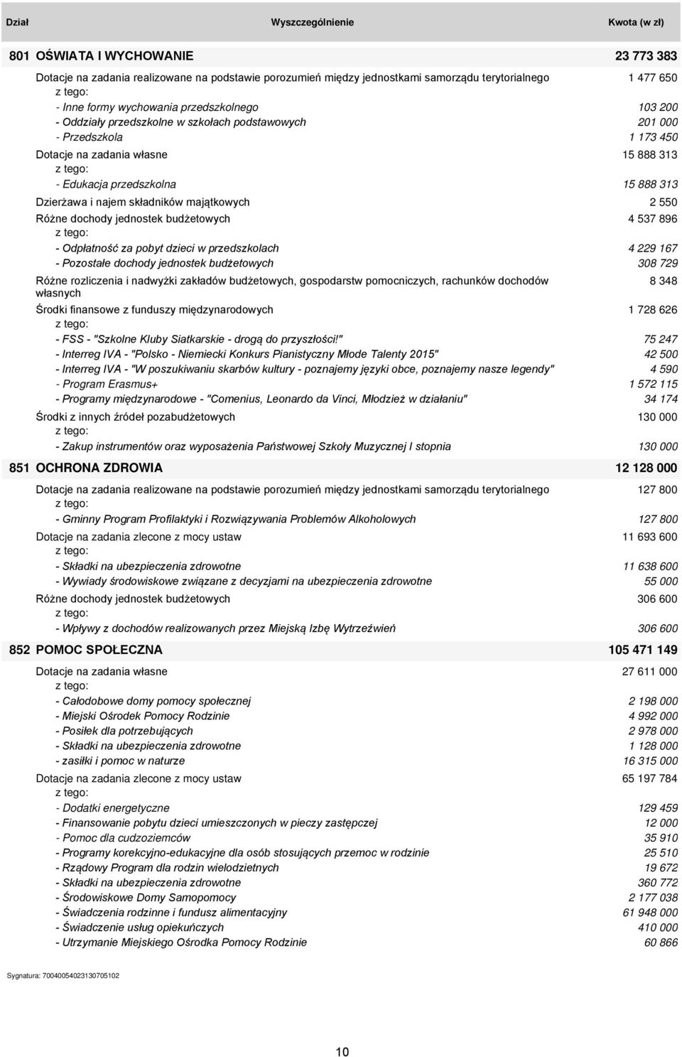 najem składników majątkowych 2 550 Różne dochody jednostek 4 537 896 - Odpłatność za pobyt dzieci w przedszkolach 4 229 167 - Pozostałe dochody jednostek 308 729 Różne rozliczenia i nadwyżki