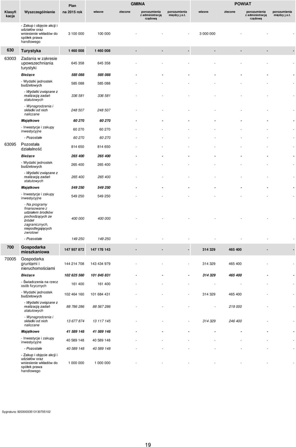 własne zlecone porozumienia z administr - Zakup i objęcie akcji i udziałów oraz wniesienie wkładów do spółek prawa handlowego 3 100 000 100 000 - - - 3 000 000 - - - 630 Turystyka 1 460 008 1 460 008