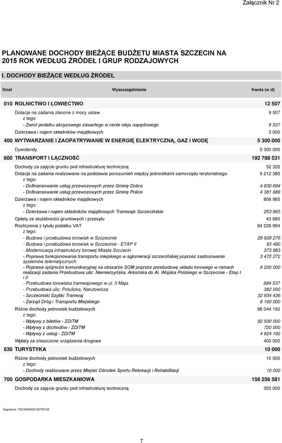 napędowego 9 507 Dzierżawa i najem składników majątkowych 3 000 400 WYTWARZANIE I ZAOPATRYWANIE W ENERGIĘ ELEKTRYCZNĄ, GAZ I WODĘ 5 300 000 Dywidendy 5 300 000 600 TRANSPORT I ŁĄCZNOŚĆ 192 788 531