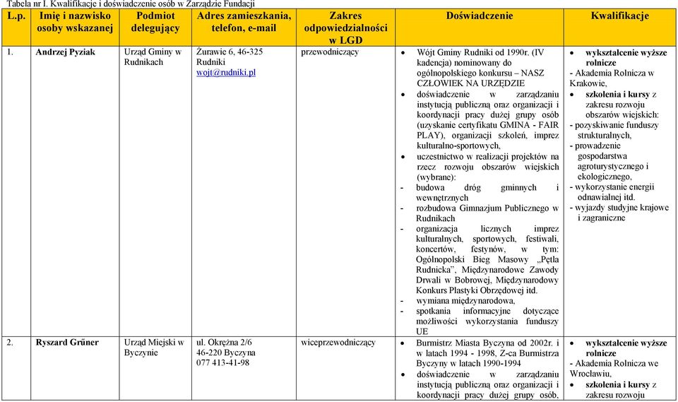 Okrężna 2/6 46-220 Byczyna 077 413-41-98 Zakres Doświadczenie odpowiedzialności w LGD przewodniczący Wójt Gminy Rudniki od 1990r.