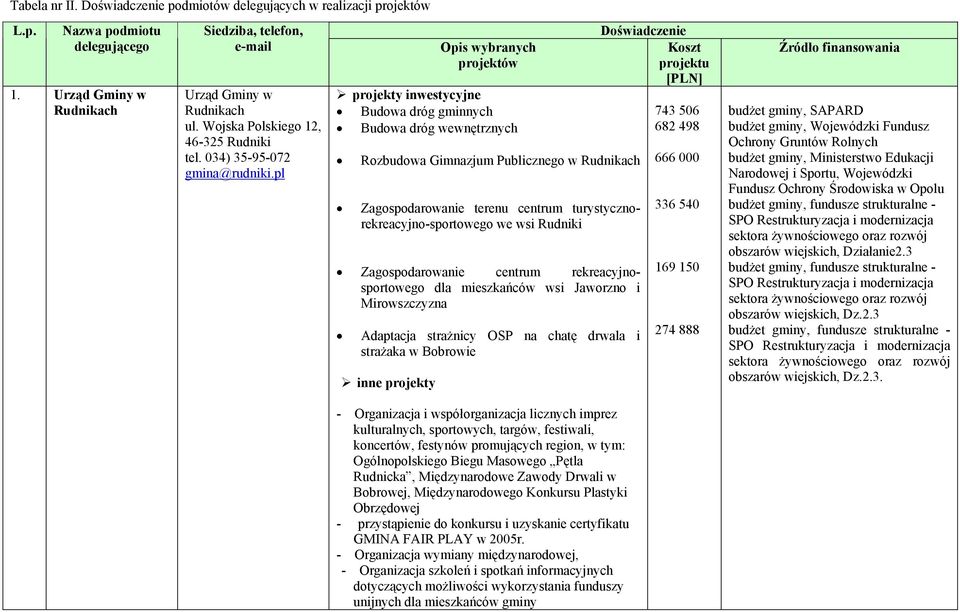 pl Opis wybranych projektów projekty inwestycyjne Budowa dróg gminnych Budowa dróg wewnętrznych Rozbudowa Gimnazjum Publicznego w Rudnikach Zagospodarowanie terenu centrum