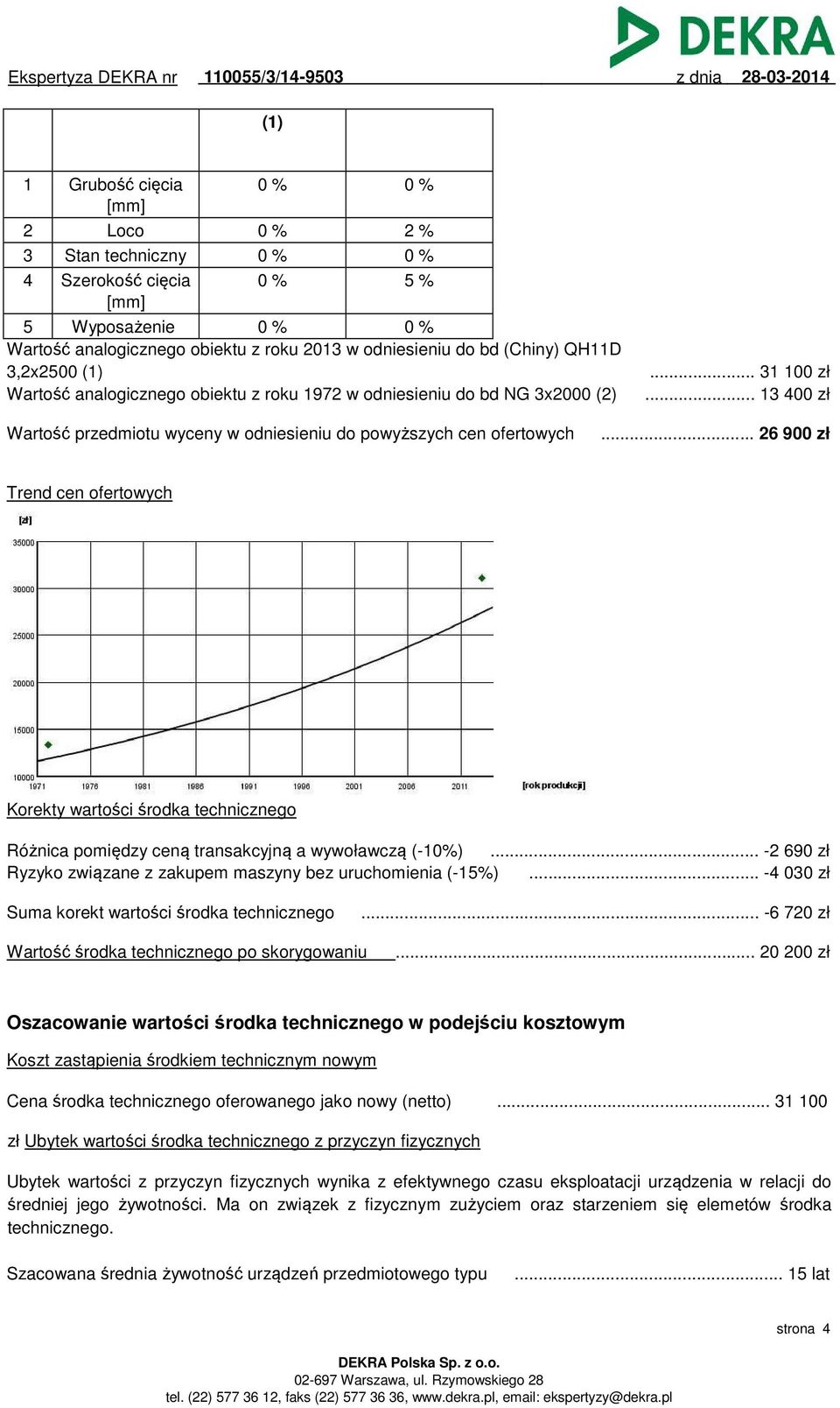 .. 26 900 zł Trend cen ofertowych Korekty wartości środka technicznego Różnica pomiędzy ceną transakcyjną a wywoławczą (-10%)... -2 690 zł Ryzyko związane z zakupem maszyny bez uruchomienia (-15%).