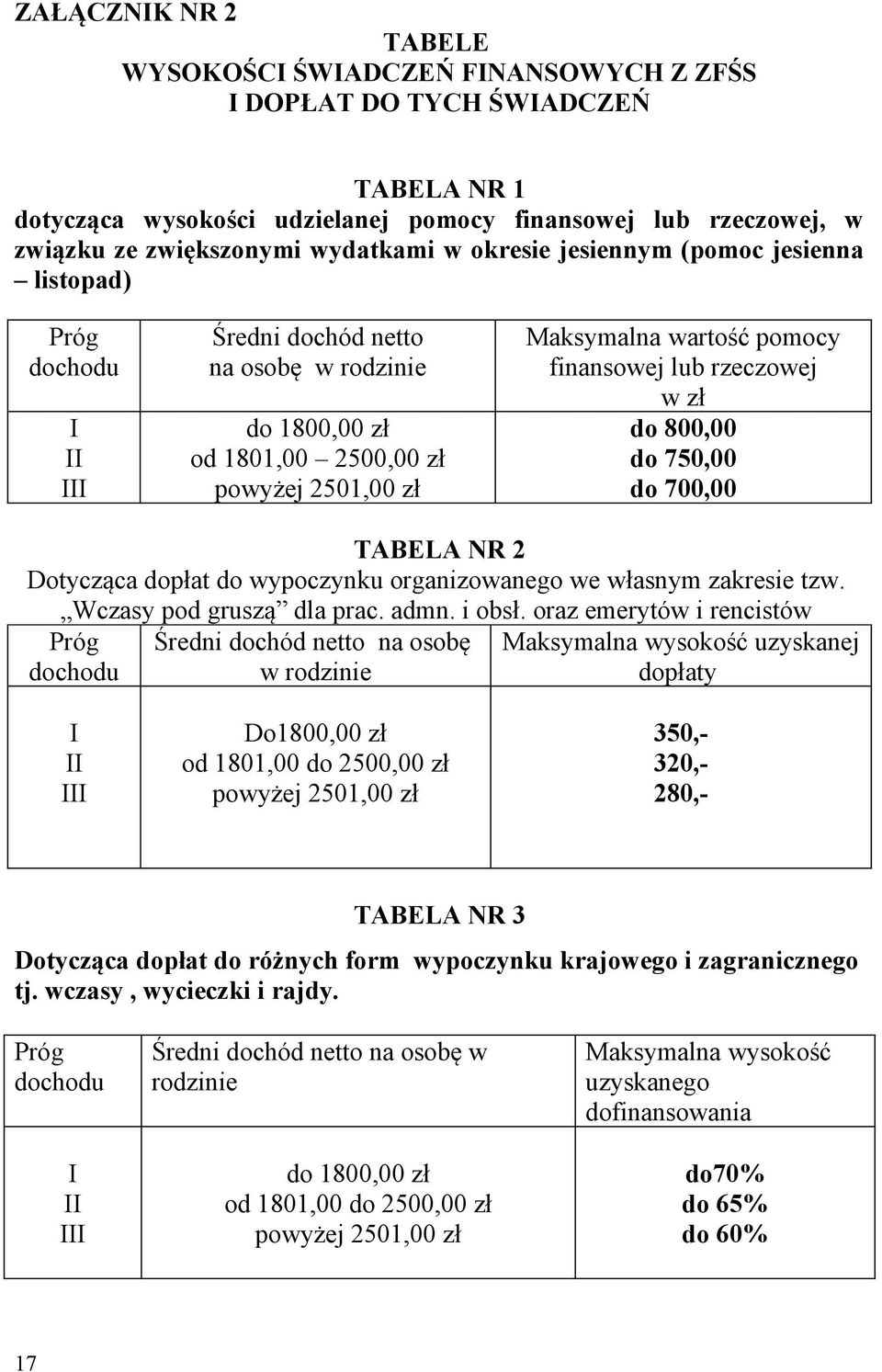 lub rzeczowej w zł do 800,00 do 750,00 do 700,00 TABELA NR 2 Dotycząca dopłat do wypoczynku organizowanego we własnym zakresie tzw. Wczasy pod gruszą dla prac. admn. i obsł.