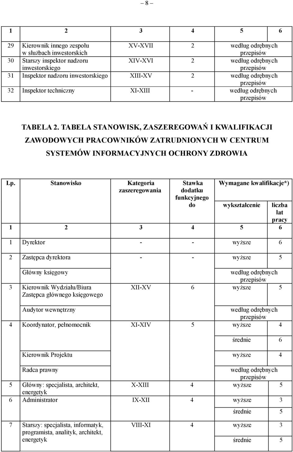 TABELA STANOWISK, ZASZEREGOWAŃ I KWALIFIKACJI ZAWODOWYCH PRACOWNIKÓW ZATRUDNIONYCH W CENTRUM SYSTEMÓW INFORMACYJNYCH OCHRONY ZDROWIA Lp.