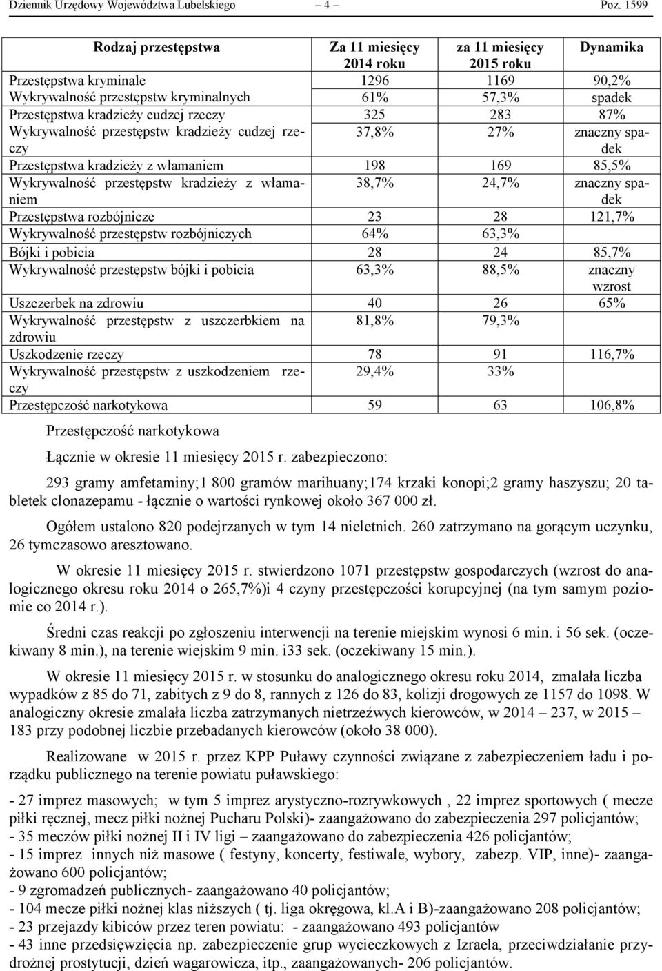 kradzieży cudzej rzeczy 325 283 87% Wykrywalność przestępstw kradzieży cudzej rzeczy 37,8% 27% znaczny spadek Przestępstwa kradzieży z włamaniem 198 169 85,5% Wykrywalność przestępstw kradzieży z