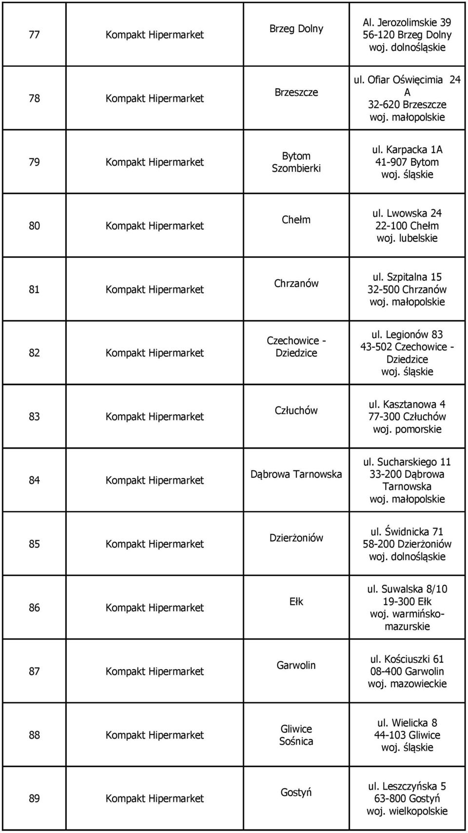 Legionów 83 43-502 Czechowice - Dziedzice 83 Kompakt Hipermarket Człuchów ul. Kasztanowa 4 77-300 Człuchów 84 Kompakt Hipermarket Dąbrowa Tarnowska ul.